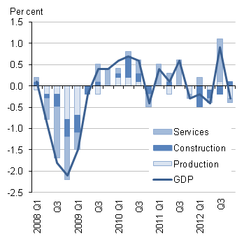 UK Quarterly GDP to Q4 2012 inc