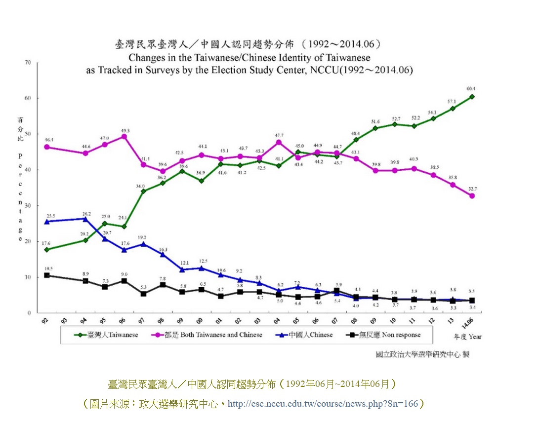 TW-CN-identity polls since 1992
